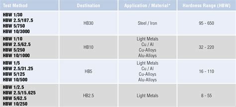 brinell hardness test conclusion|brinell hardness testing charts.